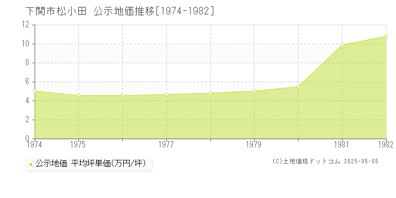 下関市松小田の地価公示推移グラフ 