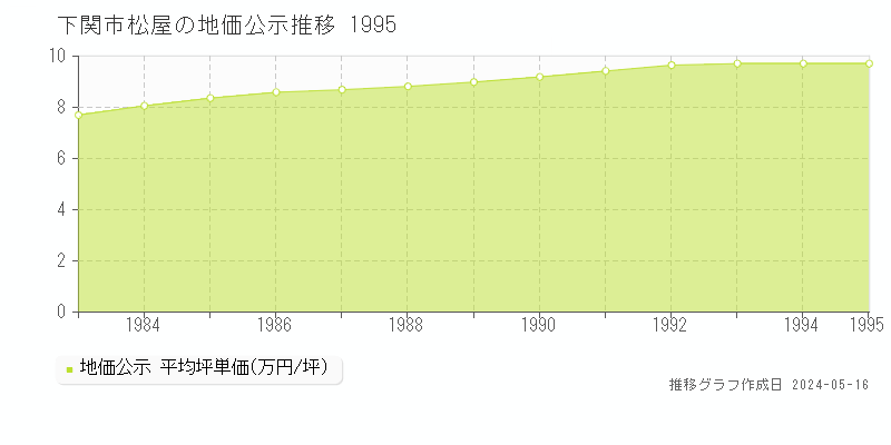 下関市松屋の地価公示推移グラフ 