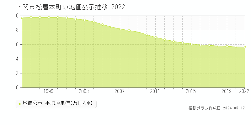下関市松屋本町の地価公示推移グラフ 
