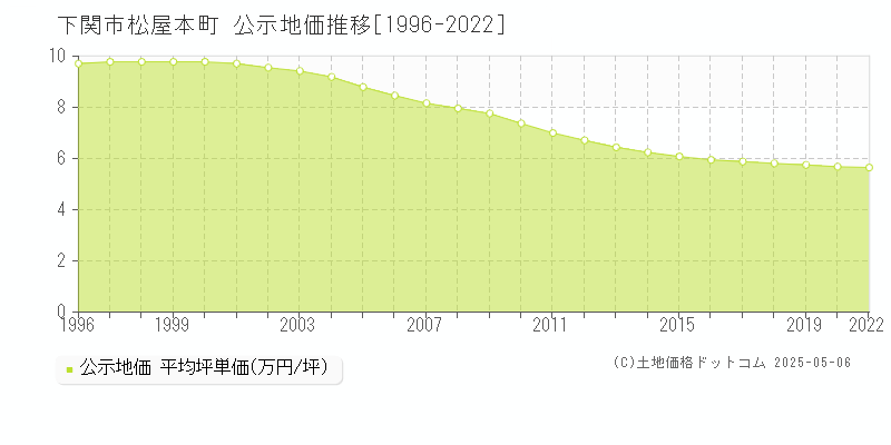 松屋本町(下関市)の公示地価推移グラフ(坪単価)[1996-2020年]