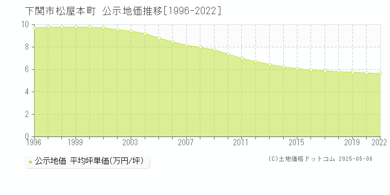 下関市松屋本町の地価公示推移グラフ 