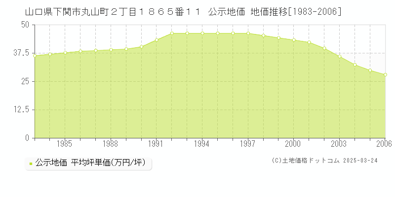山口県下関市丸山町２丁目１８６５番１１ 公示地価 地価推移[1983-2006]
