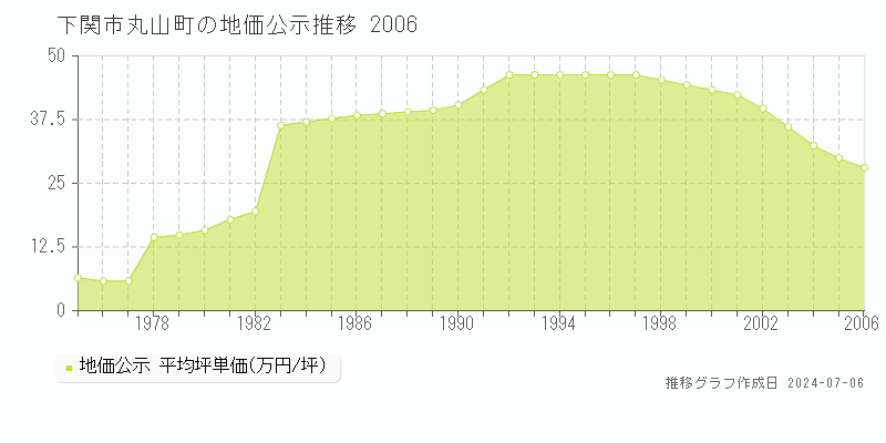 下関市丸山町の地価公示推移グラフ 
