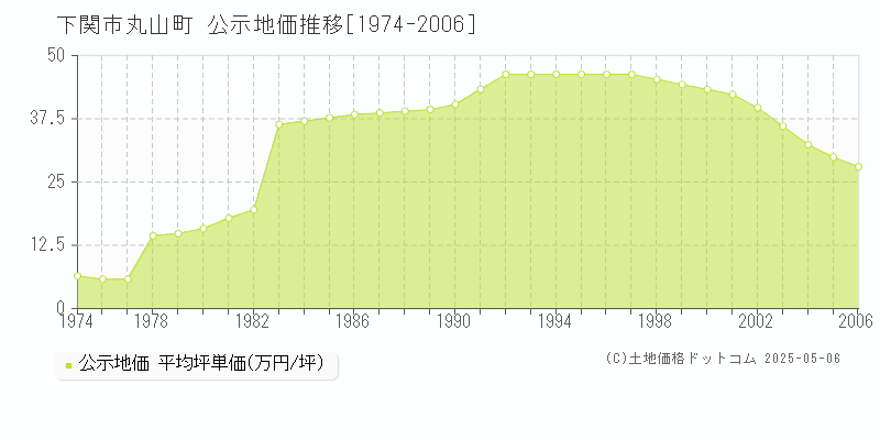 丸山町(下関市)の公示地価推移グラフ(坪単価)[1974-2006年]