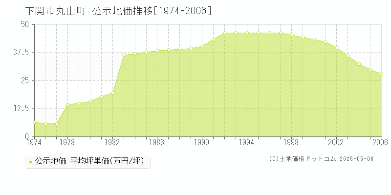 下関市丸山町の地価公示推移グラフ 