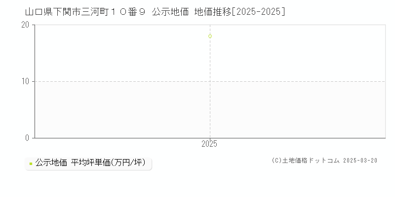 山口県下関市三河町１０番９ 公示地価 地価推移[2025-2025]
