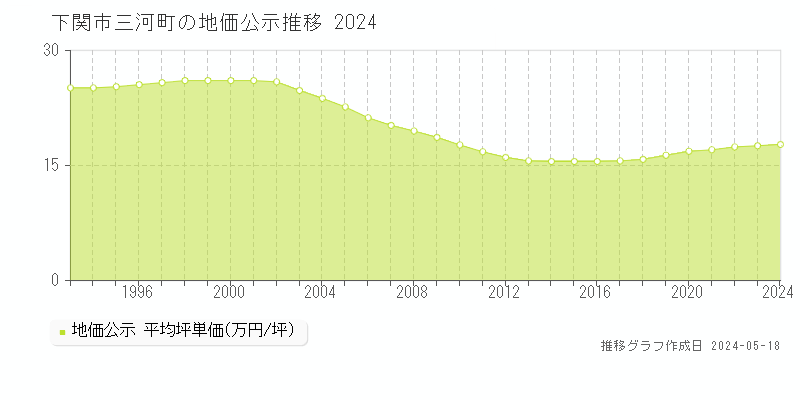 下関市三河町の地価公示推移グラフ 
