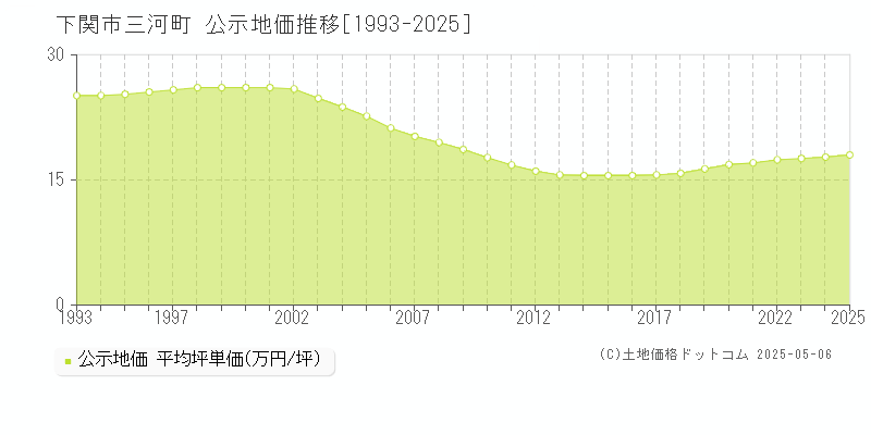 三河町(下関市)の公示地価推移グラフ(坪単価)[1993-2025年]