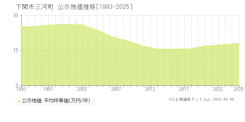 下関市三河町の地価公示推移グラフ 