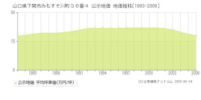 山口県下関市みもすそ川町３６番４ 公示地価 地価推移[1983-2006]