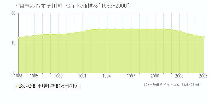 みもすそ川町(下関市)の公示地価推移グラフ(坪単価)[1983-2006年]