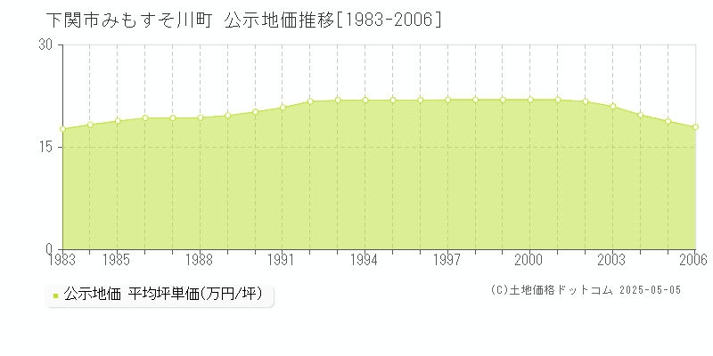 下関市みもすそ川町の地価公示推移グラフ 