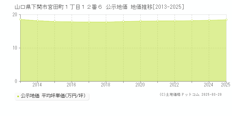 山口県下関市宮田町１丁目１２番６ 公示地価 地価推移[2013-2025]