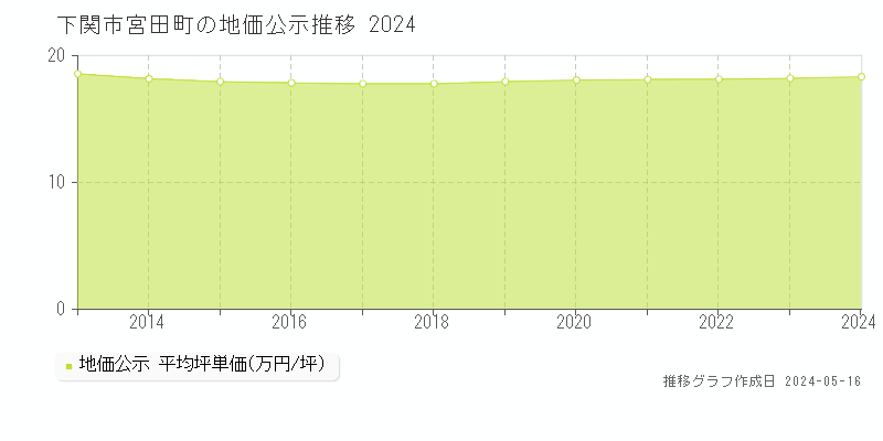 下関市宮田町の地価公示推移グラフ 