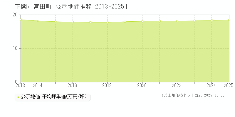 宮田町(下関市)の公示地価推移グラフ(坪単価)[2013-2025年]