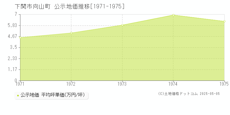 向山町(下関市)の公示地価推移グラフ(坪単価)[1971-1975年]