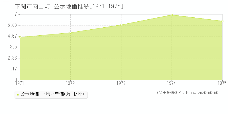 下関市向山町の地価公示推移グラフ 