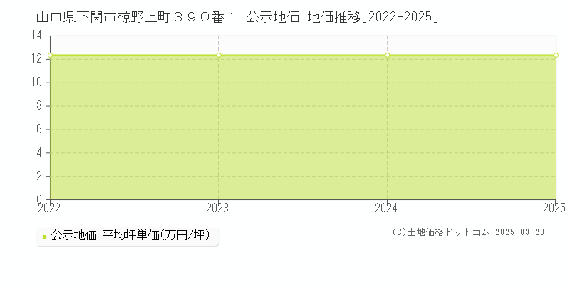 山口県下関市椋野上町３９０番１ 公示地価 地価推移[2022-2025]
