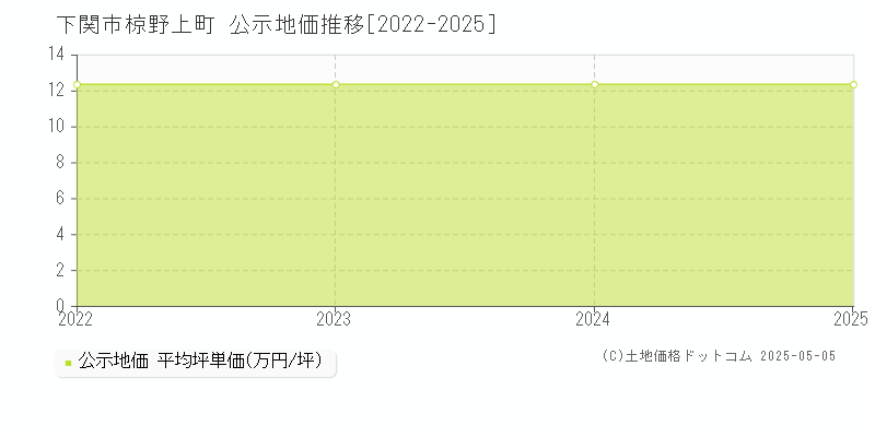 椋野上町(下関市)の公示地価推移グラフ(坪単価)[2022-2025年]