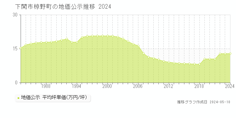 下関市椋野町の地価公示推移グラフ 