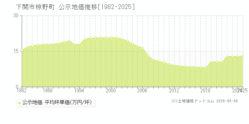 椋野町(下関市)の公示地価推移グラフ(坪単価)[1982-2025年]