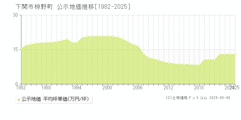 下関市椋野町の地価公示推移グラフ 