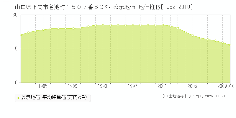 山口県下関市名池町１５０７番８０外 公示地価 地価推移[1982-2010]