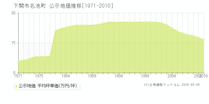 名池町(下関市)の公示地価推移グラフ(坪単価)[1971-2010年]