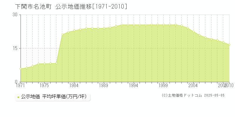 下関市名池町の地価公示推移グラフ 