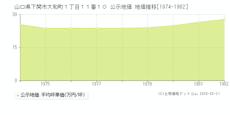 山口県下関市大和町１丁目１１番１０ 公示地価 地価推移[1974-1982]