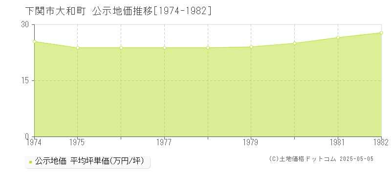 大和町(下関市)の公示地価推移グラフ(坪単価)[1974-1982年]