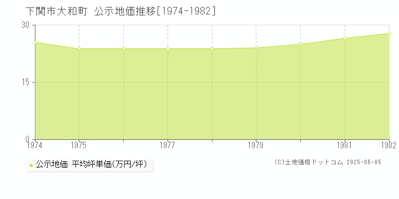 下関市大和町の地価公示推移グラフ 