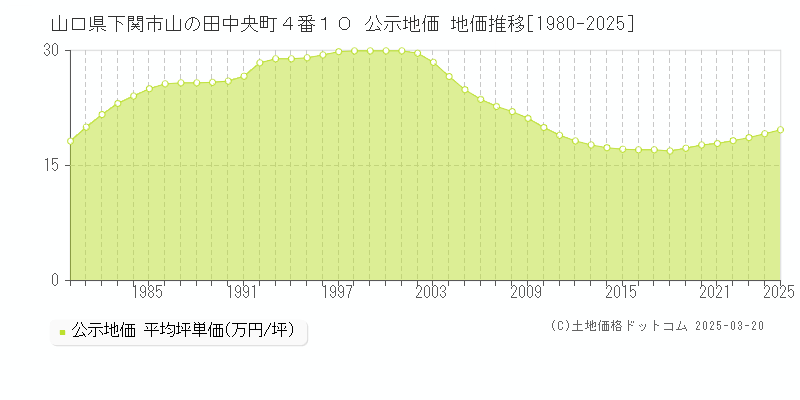 山口県下関市山の田中央町４番１０ 公示地価 地価推移[1980-2025]