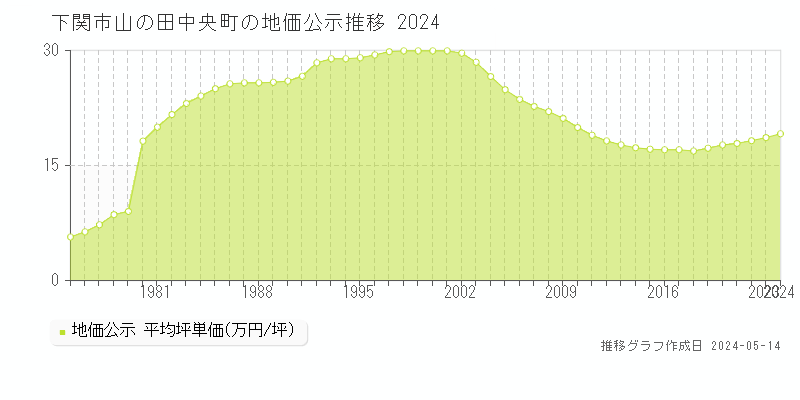 下関市山の田中央町の地価公示推移グラフ 