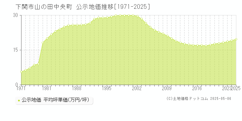 山の田中央町(下関市)の公示地価推移グラフ(坪単価)[1971-2025年]