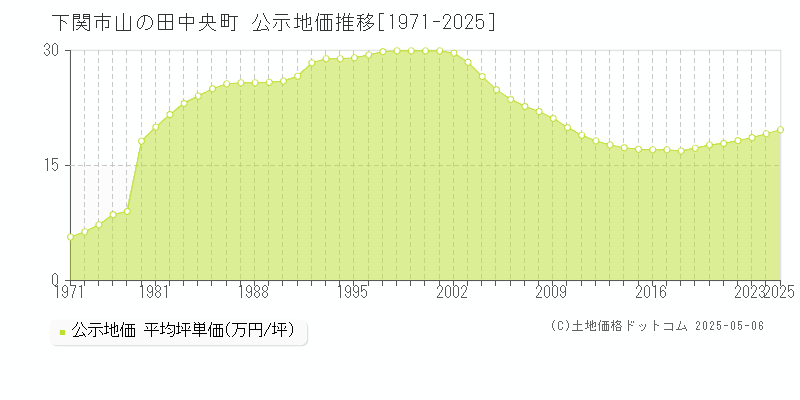 下関市山の田中央町の地価公示推移グラフ 