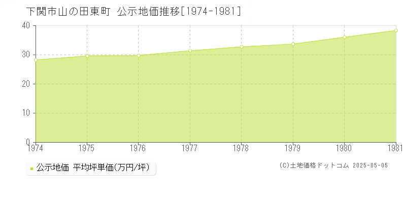 山の田東町(下関市)の公示地価推移グラフ(坪単価)[1974-1981年]