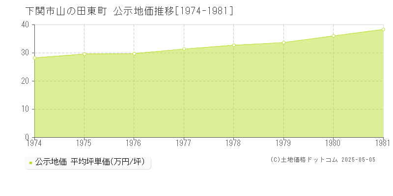 下関市山の田東町の地価公示推移グラフ 