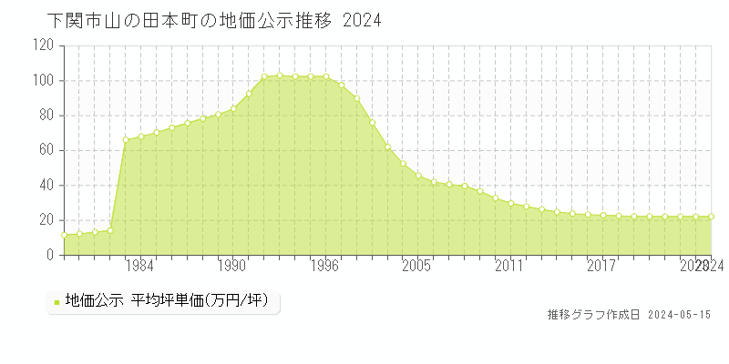下関市山の田本町の地価公示推移グラフ 