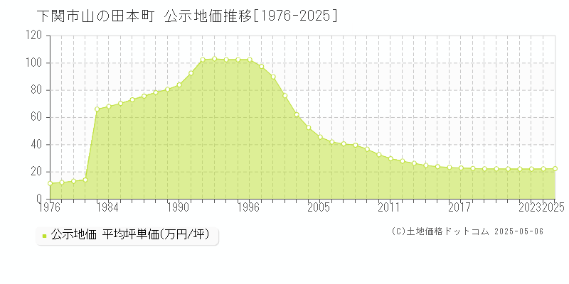 山の田本町(下関市)の公示地価推移グラフ(坪単価)[1976-2025年]
