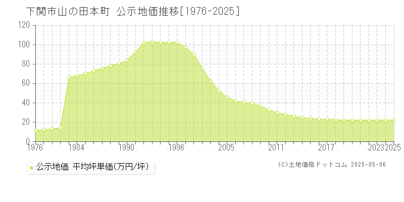 下関市山の田本町の地価公示推移グラフ 