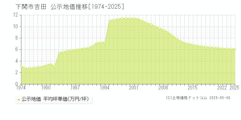 吉田(下関市)の公示地価推移グラフ(坪単価)[1974-2025年]