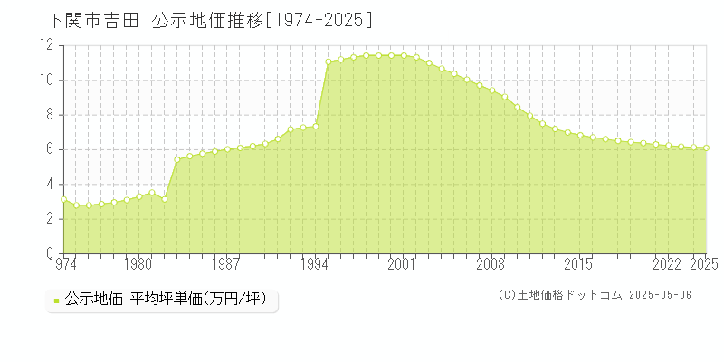 下関市吉田の地価公示推移グラフ 