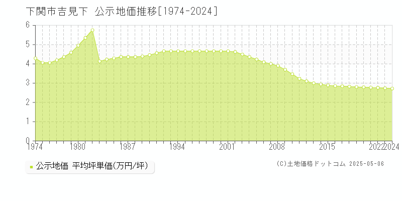吉見下(下関市)の公示地価推移グラフ(坪単価)[1974-2024年]
