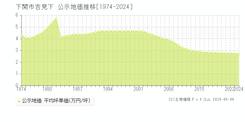 下関市吉見下の地価公示推移グラフ 