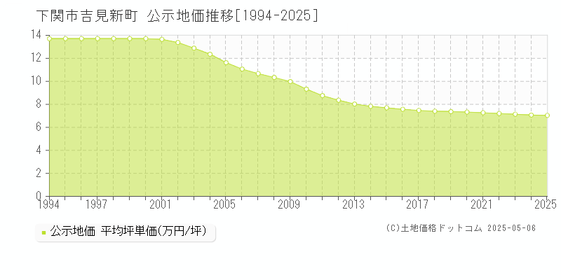 吉見新町(下関市)の公示地価推移グラフ(坪単価)[1994-2025年]