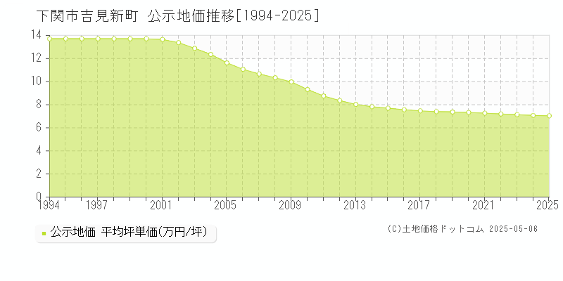 下関市吉見新町の地価公示推移グラフ 