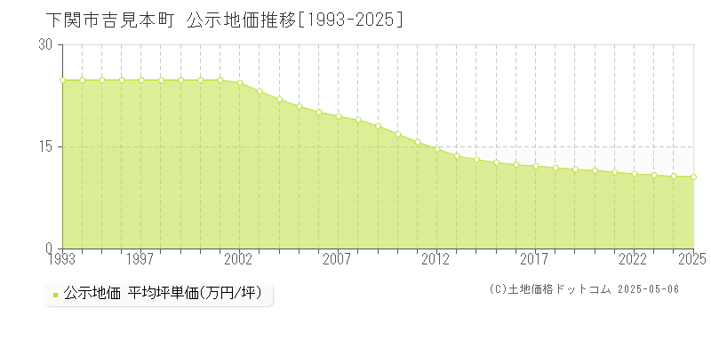 吉見本町(下関市)の公示地価推移グラフ(坪単価)[1993-2025年]