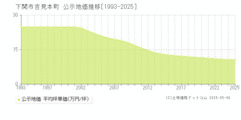 下関市吉見本町の地価公示推移グラフ 