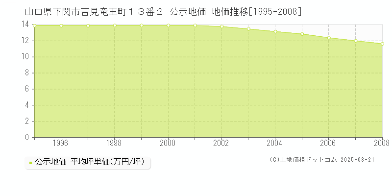 山口県下関市吉見竜王町１３番２ 公示地価 地価推移[1995-2008]